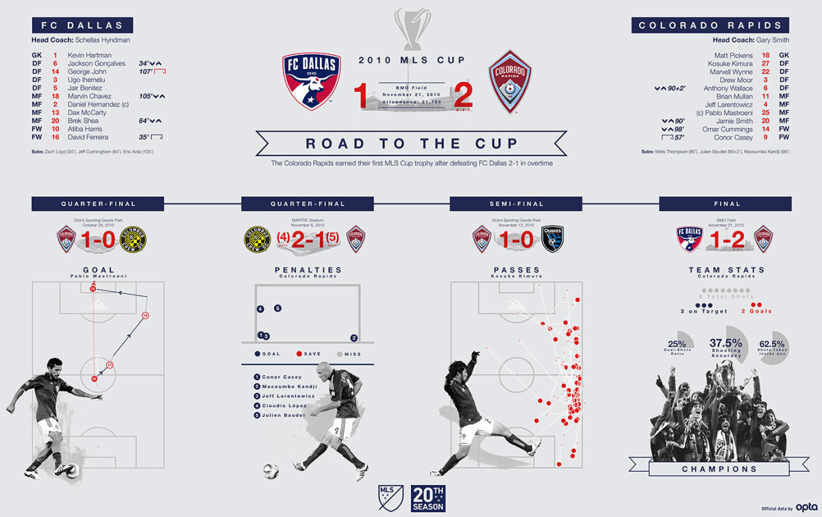 MLS-Cup-Data-Visualization-2010.jpg